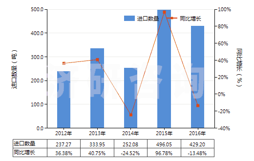 2012-2016年中國其他結(jié)構(gòu)上含有非稠合呋喃環(huán)的化合物(HS29321900)進(jìn)口量及增速統(tǒng)計